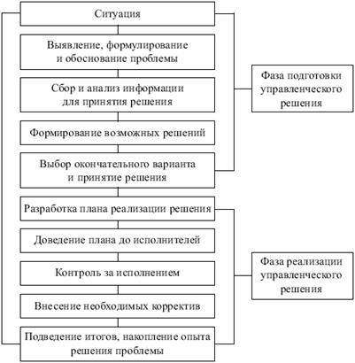 Курсовая работа: Використання різних джерел інформації для підготовки та прийняття управлінських рішень